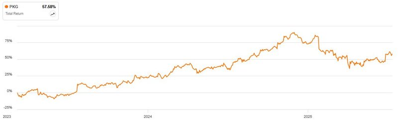 Packaging Corporation of America Total Return_202507
