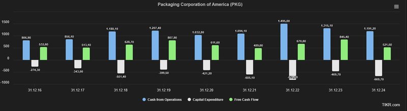 Packaging_Free Cash Flow Entwicklung