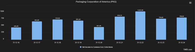 Packaging_Gewinnentwicklung
