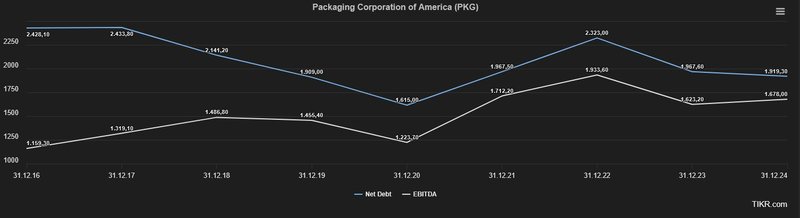 Packaging_Nettoschulden EBITDA