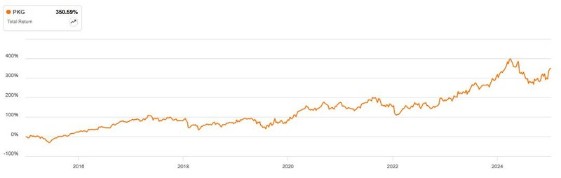 Packaging_Total Return
