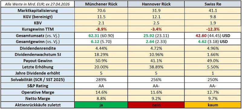 Peer-Vergleich_Münchener Rück_Hannover Rück_Swiss Re