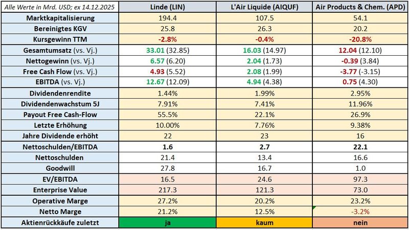 Peer Group_Linde_Air Liquide_Air Products & Chemicals