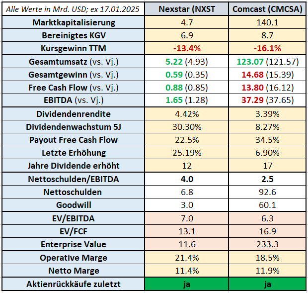 Peer Group Nexstar Media Group Comcast