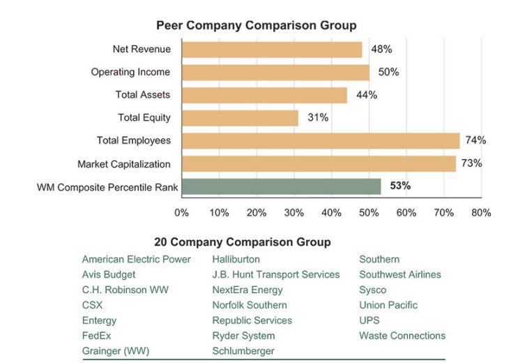 Peer Group Vergütung_Waste Management WM