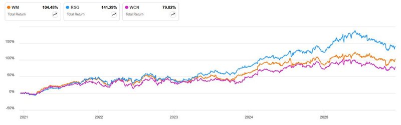 Peer Group total Return_WM_RSG_WCN