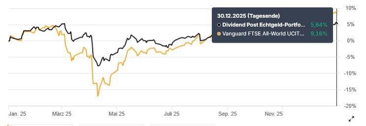 Performance-Entwicklung_2025_202512