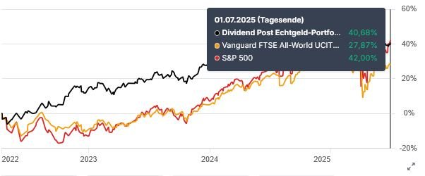 Performance-Entwicklung_seit_Beginn_202507
