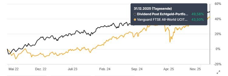Performance-Entwicklung_seit_Beginn_202512