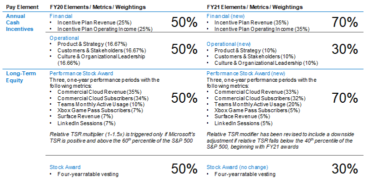 Performance Metriken Management Investment Case Microsoft