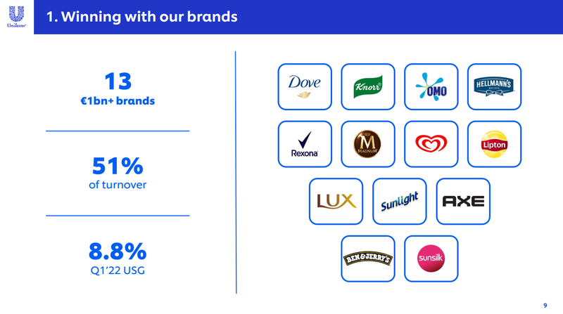 Power Brands Unilever