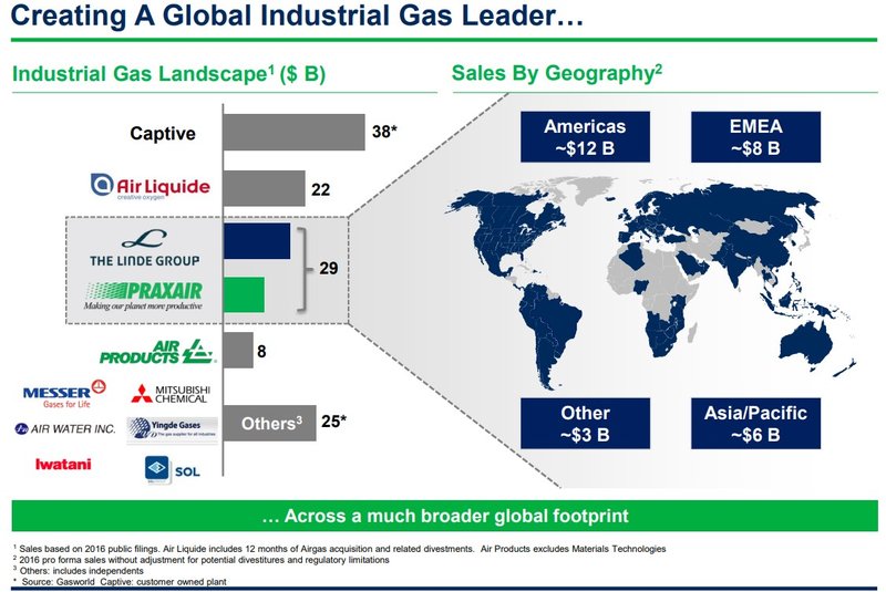 Praxair Merger Marktführer_Linde