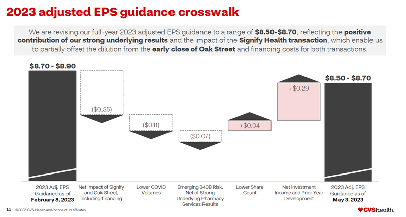 Q1 2023 Guidance CVS Health