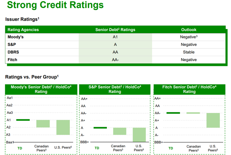 Ratings Toronto-Dominion