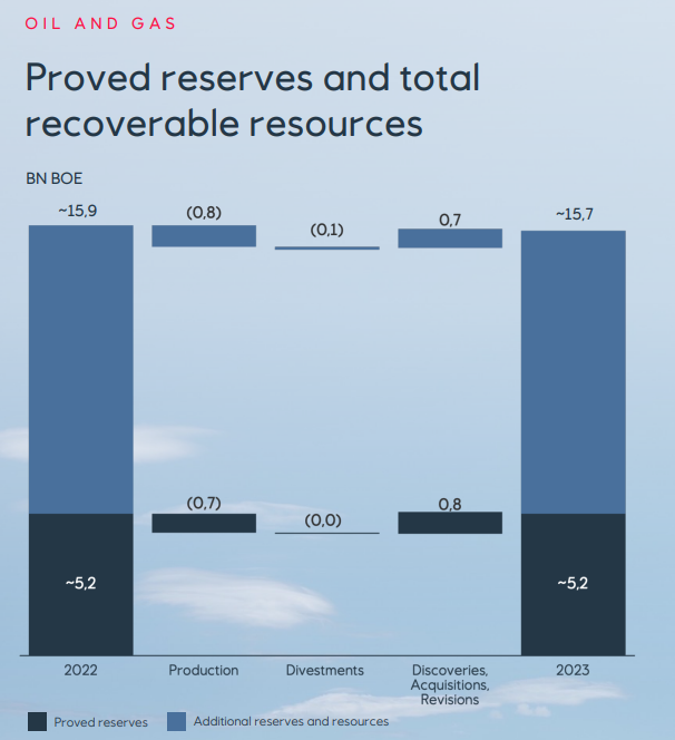 Reserven Equinor