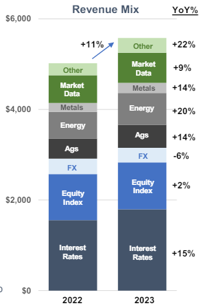 Revenue Mix CME