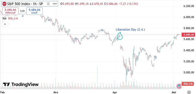 S&P500 3-Months