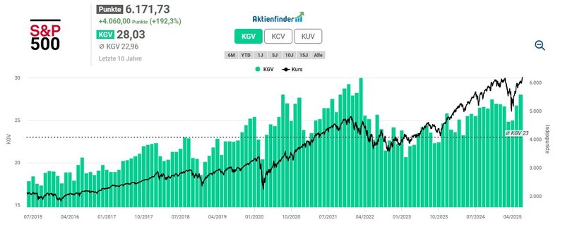 S&P500_Bewertung_202506