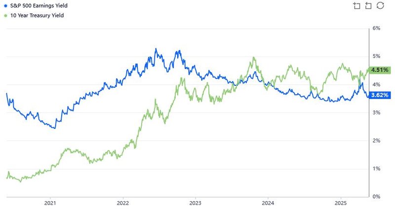 S&P500_Earnings Yield versus 10Y-UST_202505