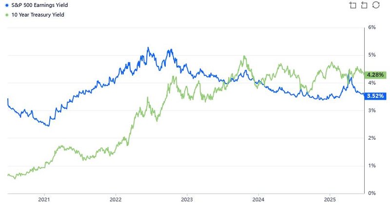 S&P500_Earnings Yield versus 10Y-UST_202506