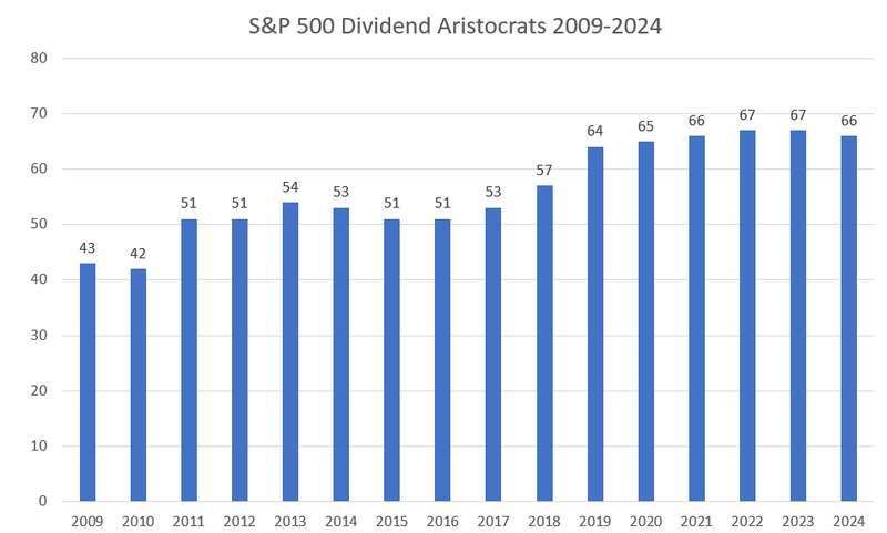 S&P 500 Dividend Aristocrats Entwicklung