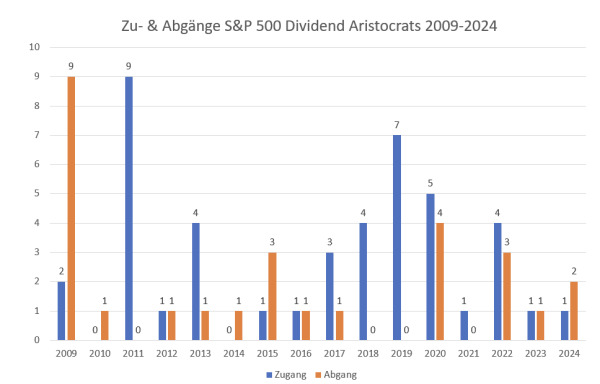 S&P 500 Dividend Aristocrats Zugänge Abgänge