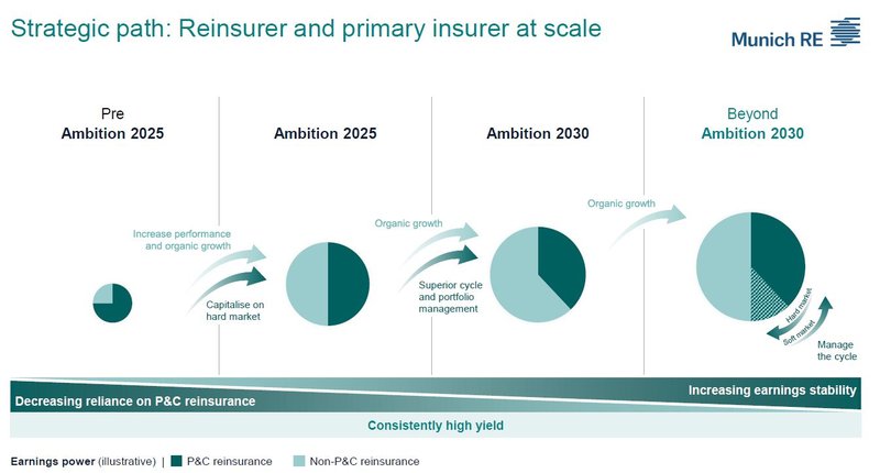 Strategie-Pfad 2030_Münchener Rück