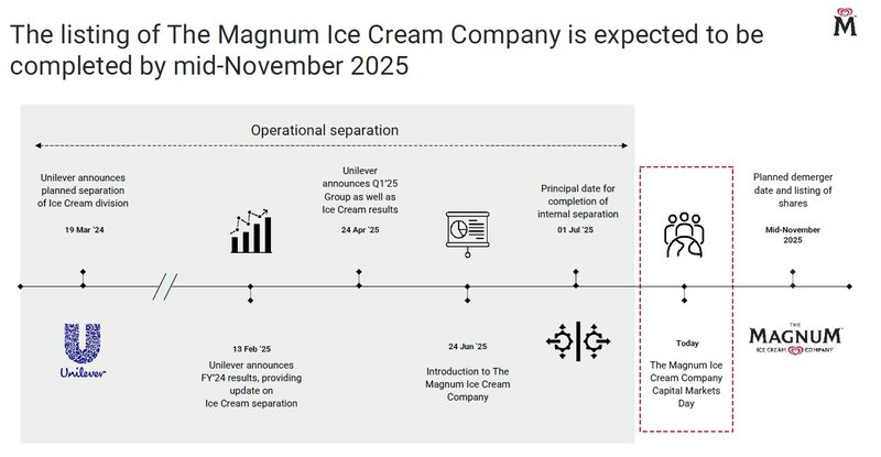 TMICC Vorgehensweise_Unilever