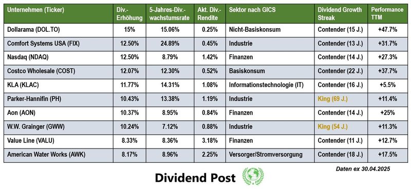Top 10 Dividendenaktien Dividendenerhöhung April 2025