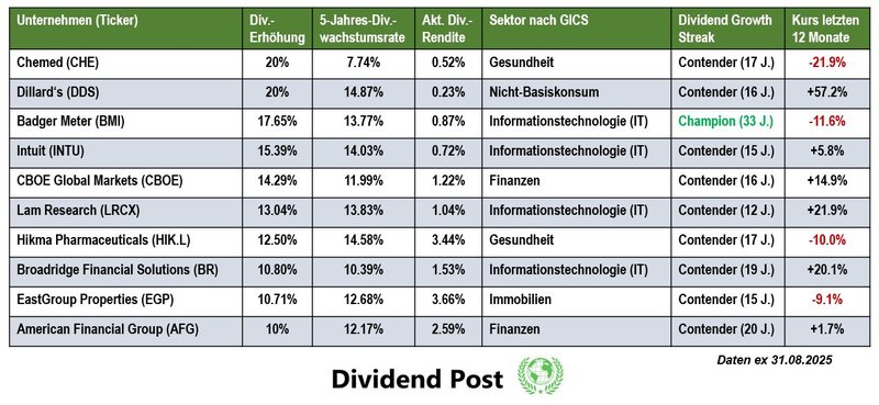 Top 10 Dividendenaktien Dividendenerhöhung August 2025
