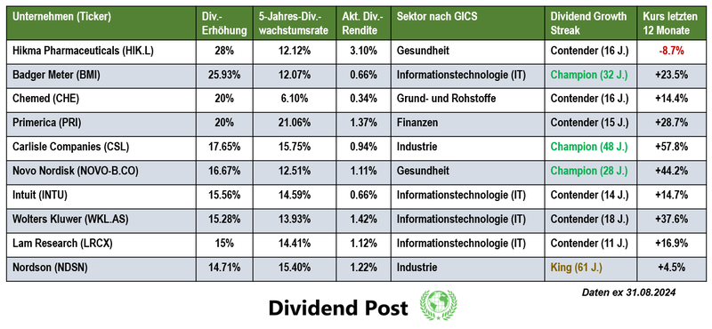 Top 10 Dividendenaktien Dividendenerhöhung August 2024