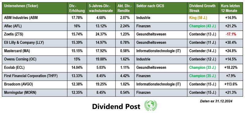 Top 10 Dividendenaktien Dividendenerhöhung Dezember 2024