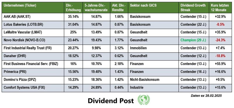 Top 10 Dividendenaktien Dividendenerhöhung Februar 2025