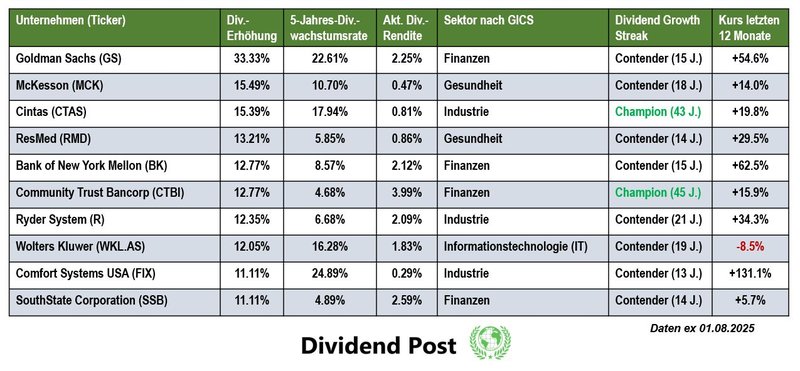 Top 10 Dividendenaktien Dividendenerhöhung Juli 2025
