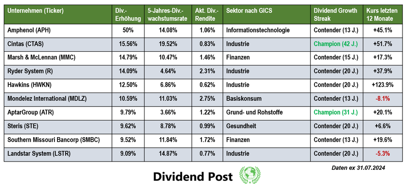 Top 10 Dividendenaktien Dividendenerhöhung Juli 2024