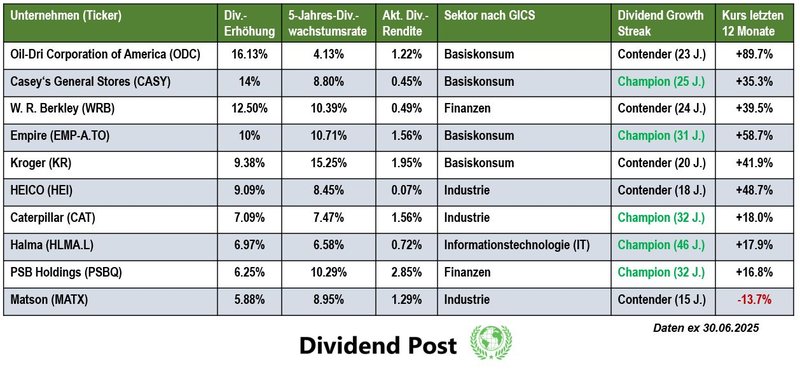 Top 10 Dividendenaktien Dividendenerhöhung Juni 2025