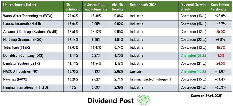 Top 10 Dividendenaktien Dividendenerhöhung Mai 2025
