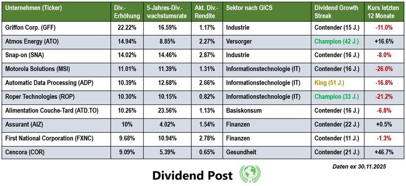 Top 10 Dividendenaktien Dividendenerhöhung November 2025