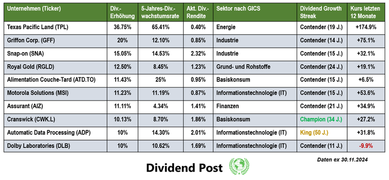 Top 10 Dividendenaktien Dividendenerhöhung November 2024