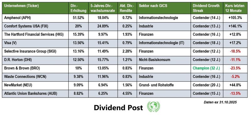Top 10 Dividendenaktien Dividendenerhöhung Oktober 2025