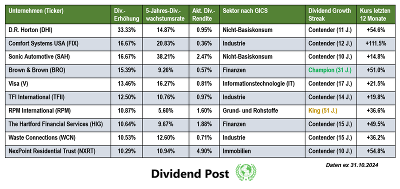 Top 10 Dividendenaktien Dividendenerhöhung Oktober 2024