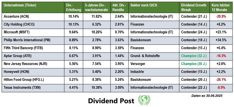 Top 10 Dividendenaktien Dividendenerhöhung September 2025