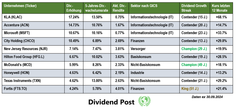 Top 10 Dividendenaktien Dividendenerhöhung September 2024