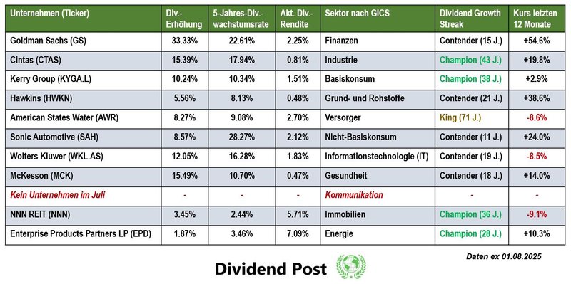 Top 10 Sektoren Dividendenaktien Dividendenerhöhung Juli 2025