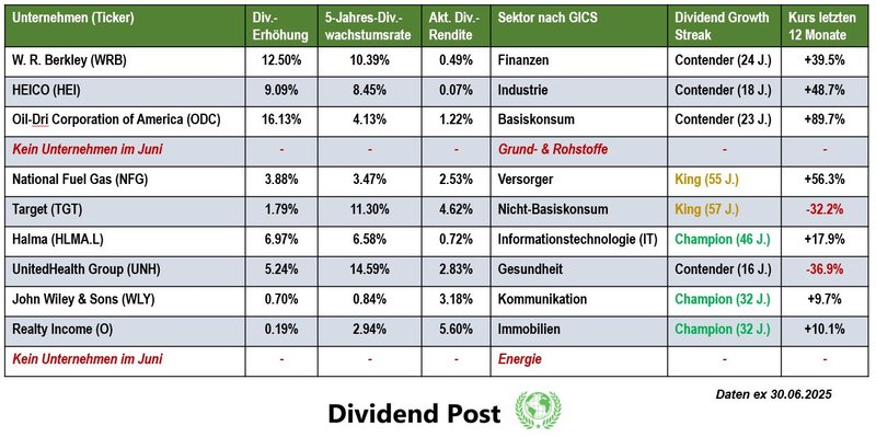 Top 10 Sektoren Dividendenaktien Dividendenerhöhung Juni 2025