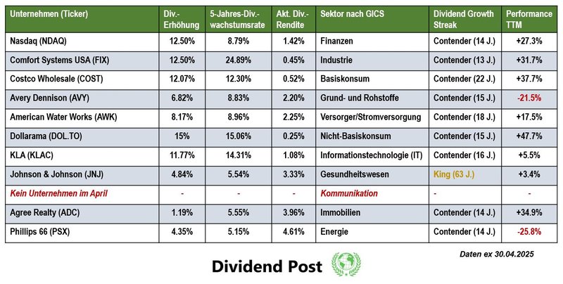 Top 10 Sektoren Dividendenaktien Dividendenerhöhung April 2025