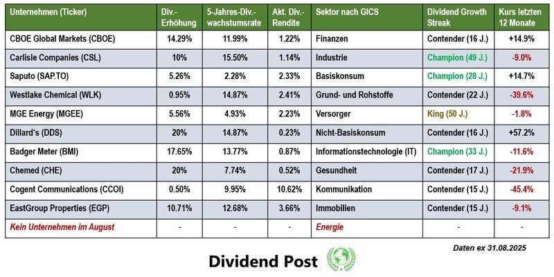 Top 10 Sektoren Dividendenaktien Dividendenerhöhung August 2025