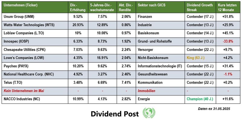 Top 10 Sektoren Dividendenaktien Dividendenerhöhung Mai 2025