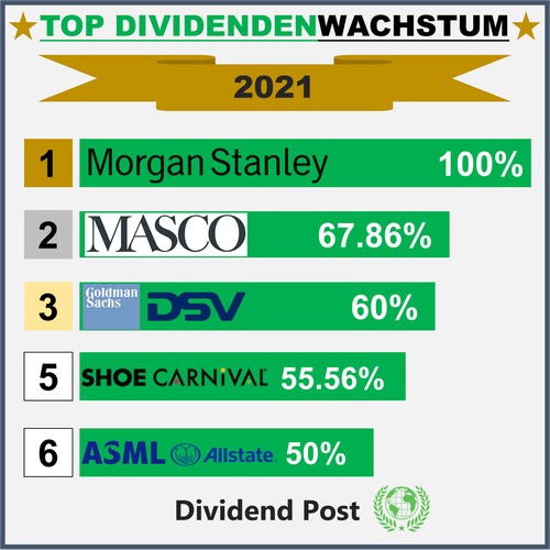 Top Div Increases_1_2021