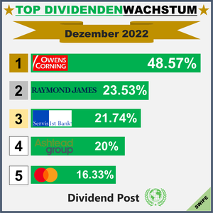 Top Div Increases_1_202212